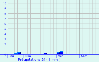 Graphique des précipitations prvues pour Izotges