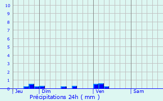 Graphique des précipitations prvues pour Lasserade