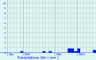 Graphique des précipitations prvues pour Vernon