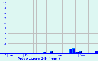 Graphique des précipitations prvues pour Aubevoye