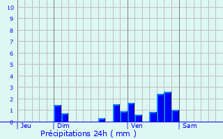 Graphique des précipitations prvues pour Saint-Cirgues-de-Malbert