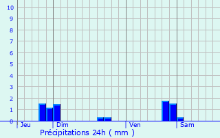 Graphique des précipitations prvues pour Fresne-Saint-Mams