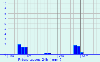 Graphique des précipitations prvues pour Noidans-le-Ferroux