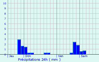Graphique des précipitations prvues pour Vallerois-Lorioz