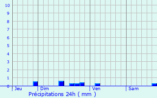 Graphique des précipitations prvues pour Divajeu