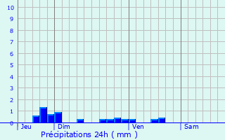 Graphique des précipitations prvues pour Dmuin