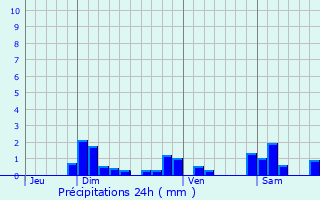 Graphique des précipitations prvues pour Miges