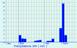 Graphique des précipitations prvues pour Avilley