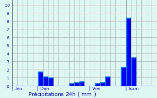 Graphique des précipitations prvues pour Fontaine-ls-Clerval