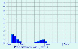 Graphique des précipitations prvues pour Bourgubus