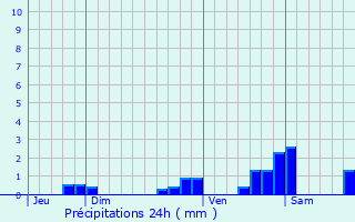 Graphique des précipitations prvues pour Illiers-Combray