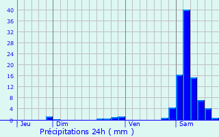 Graphique des précipitations prvues pour Aste-Bon