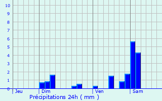 Graphique des précipitations prvues pour Bavilliers