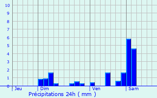 Graphique des précipitations prvues pour Banvillars