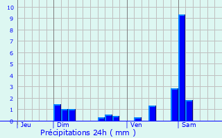 Graphique des précipitations prvues pour Cubry