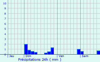 Graphique des précipitations prvues pour Gaillard