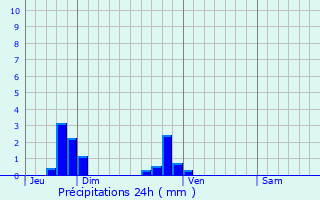 Graphique des précipitations prvues pour Vtheuil
