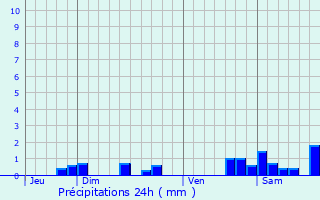 Graphique des précipitations prvues pour Xonville