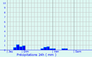 Graphique des précipitations prvues pour Daours