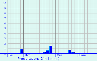 Graphique des précipitations prvues pour Longves