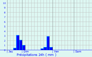 Graphique des précipitations prvues pour Buhy