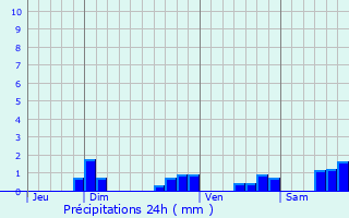 Graphique des précipitations prvues pour Plordut