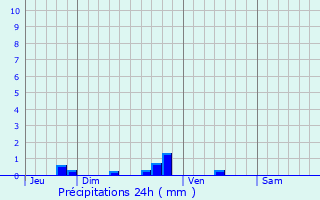 Graphique des précipitations prvues pour Piseux