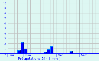 Graphique des précipitations prvues pour Saint-Bauld