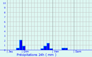 Graphique des précipitations prvues pour Ciran