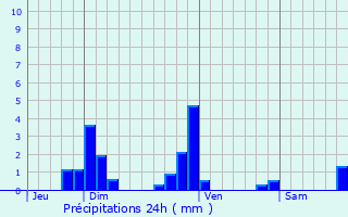 Graphique des précipitations prvues pour Saint-Cloud
