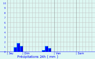 Graphique des précipitations prvues pour Parigny