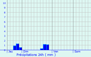 Graphique des précipitations prvues pour Saint-Martin-des-Champs
