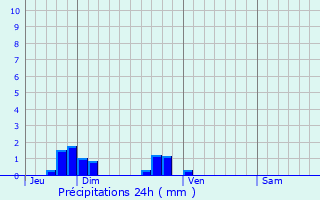 Graphique des précipitations prvues pour Saint-Lattier