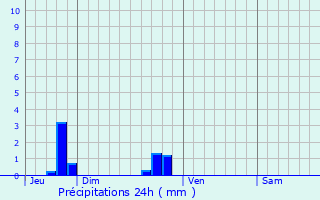 Graphique des précipitations prvues pour Guiseniers