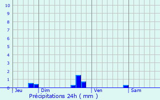 Graphique des précipitations prvues pour Grand