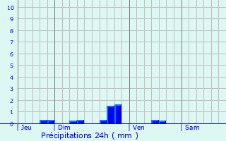 Graphique des précipitations prvues pour Le Sacq