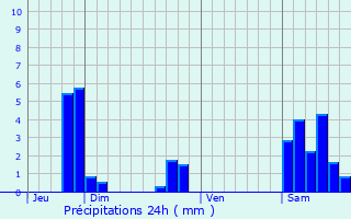 Graphique des précipitations prvues pour Urbanya