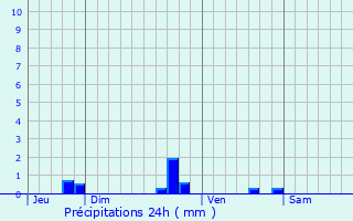 Graphique des précipitations prvues pour Les Landes-Gnusson