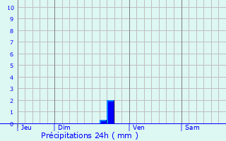 Graphique des précipitations prvues pour Combas