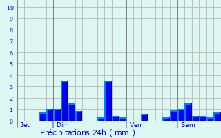 Graphique des précipitations prvues pour Montrond-les-Bains