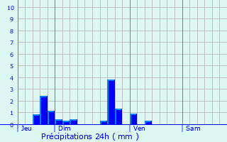 Graphique des précipitations prvues pour Saint-Aignan-sur-Ry