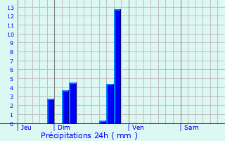 Graphique des précipitations prvues pour Belleville