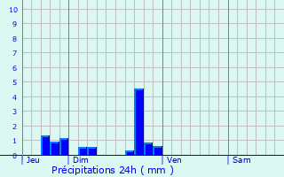 Graphique des précipitations prvues pour Doudeville