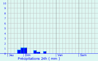 Graphique des précipitations prvues pour Le Transloy