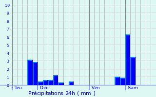 Graphique des précipitations prvues pour Lagrange