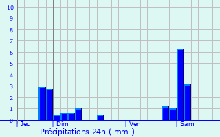 Graphique des précipitations prvues pour Phaffans