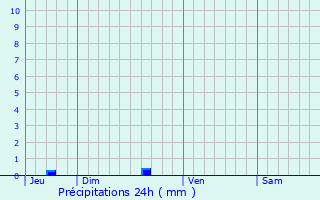 Graphique des précipitations prvues pour Gal