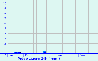 Graphique des précipitations prvues pour Brignac