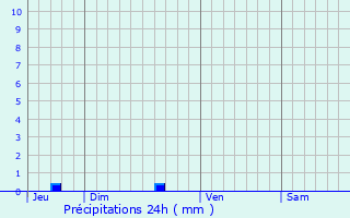 Graphique des précipitations prvues pour Talensac