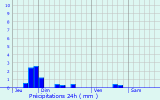 Graphique des précipitations prvues pour Taillefontaine